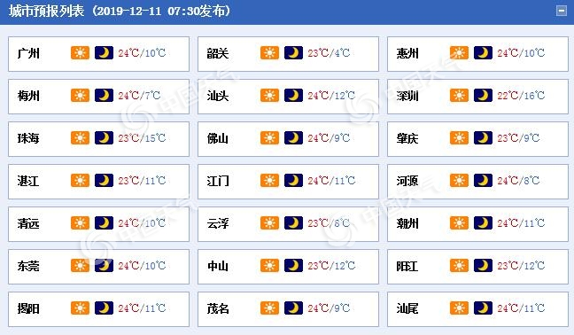 广东今明晴燥早晨轻雾来扰 粤北等地早晚寒凉局部有霜冻