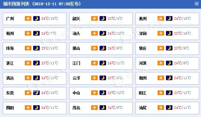 广东今明晴燥早晨轻雾来扰 粤北等地早晚寒凉局部有霜冻