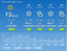 2019年12月11日广州天气晴间