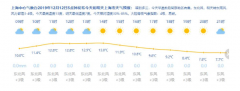 12月12日上海 天气 晴到多