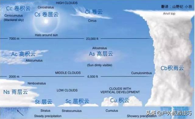科普户外基础知识:通过各种云识天气,避免登山死亡陷阱