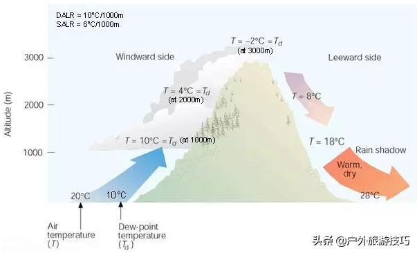 科普户外基础知识:通过各种云识天气,避免登山死亡陷阱