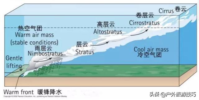 科普户外基础知识:通过各种云识天气,避免登山死亡陷阱