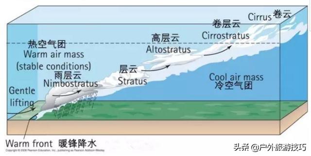 科普户外基础知识：通过各种云识天气，避免登山死亡陷阱