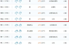 30°C！番禺接下来的天气太