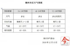 南风+25 ℃！往下几天，柳