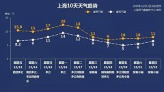 我国南方将迎罕见温暖天