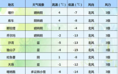 天气!新疆这些地方又要下