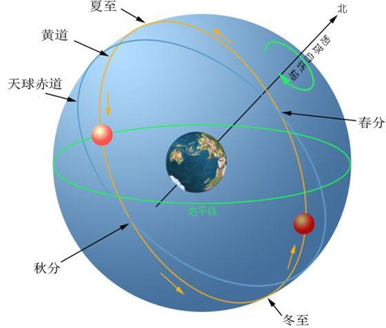 八卦，如何对应天气和节气？