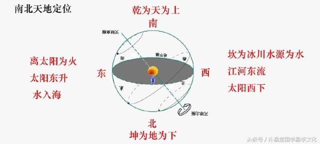 八卦有先后，何为体何为用？台风这么测出来也不比天气预报差！