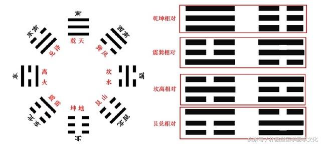 八卦有先后，何为体何为用？台风这么测出来也不比天气预报差！