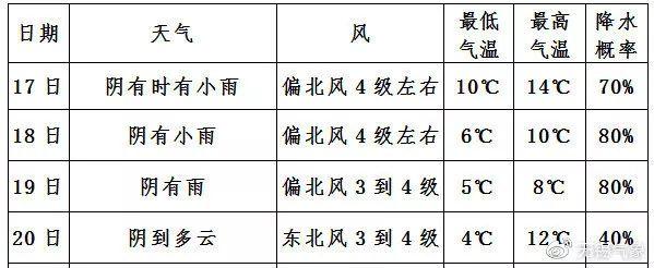 冷空气要“动手”了!最低4℃+下雨...无锡人准备好了吗?