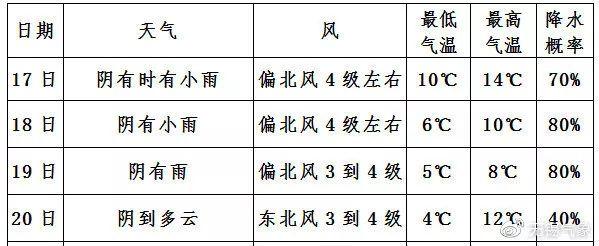 冷空气要“动手”了！最低4℃+下雨...无锡人准备好了吗？