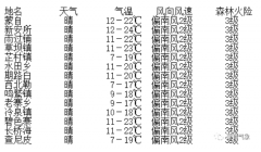 蒙自未来24小时天气预报：