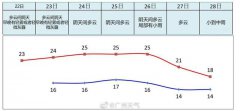 多云间阴天，有轻雾或轻