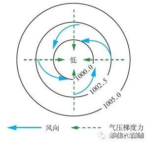 「气象科普知识」产生大风的天气系统有哪些？