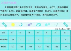 上周天气回顾及未来一周