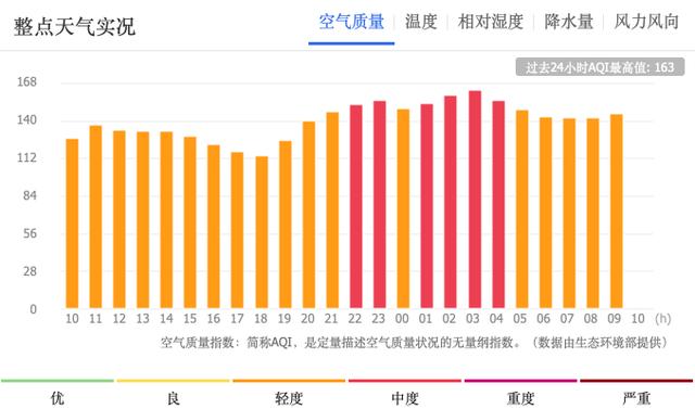 注意！吸1天雾霾 = 3包烟？雾霾天到底应该怎么办