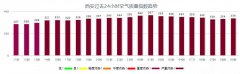 西安雾霾天气将持续3天时