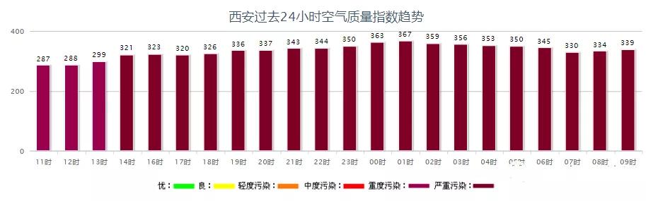 西安雾霾天气将持续3天时间！孩子上学如何做好防护措施？