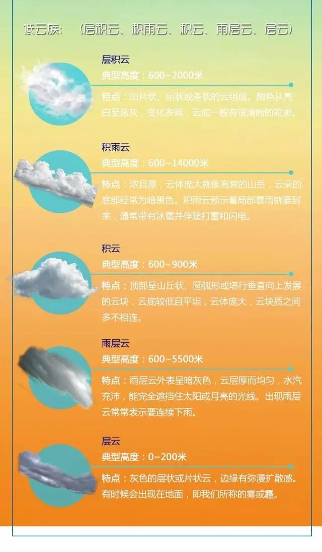 「气象科普」天气是个表情帝 看云可以识天气