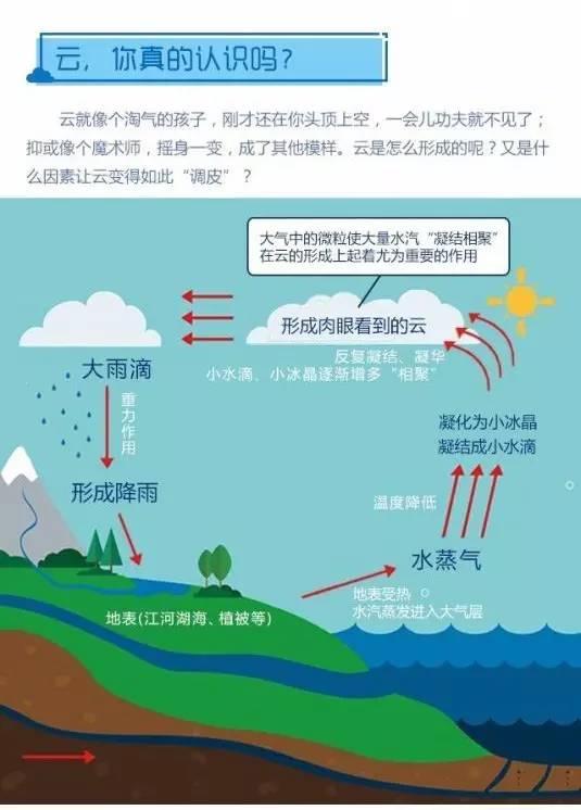 「气象科普」天气是个表情帝 看云可以识天气