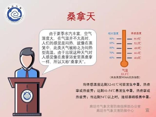 天气 | 科普课堂——不看后悔系列之桑拿天