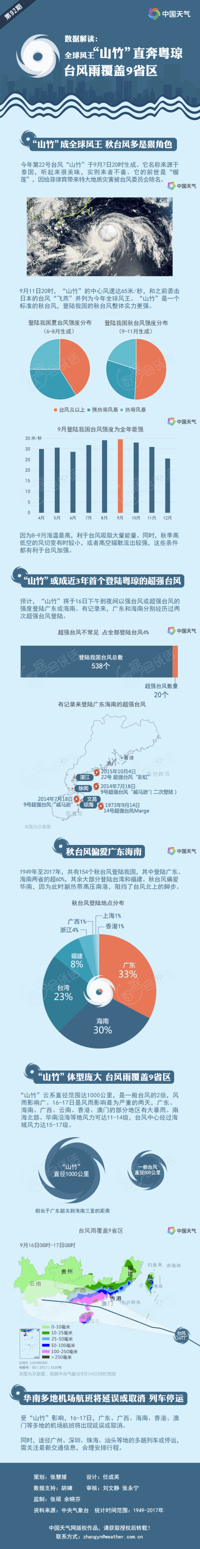 2018年全国气象科普——全球风王“山竹”