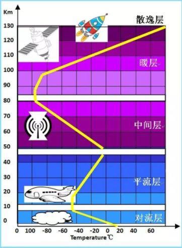 【气象科普知识】想知道天有多高,先问大气有多厚!
