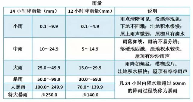 天气预报里的那些专业名词你了解吗？