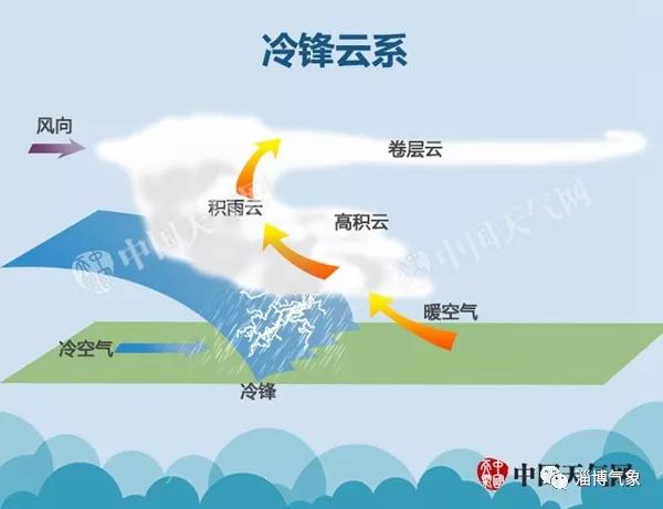 「气象科普」学会这几招 你也能预报天气