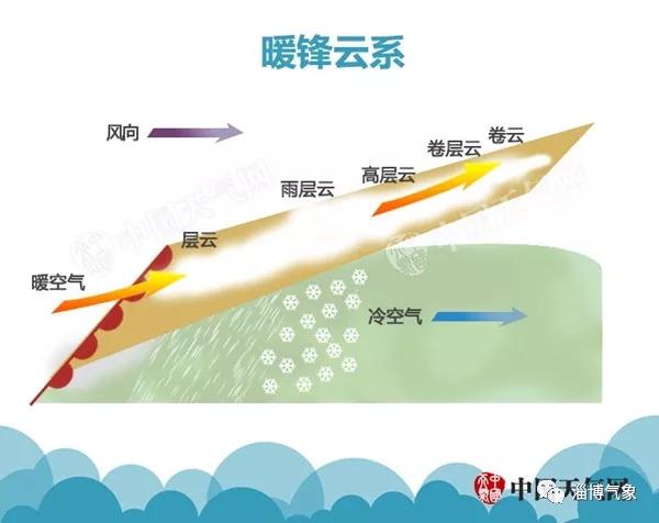 「气象科普」学会这几招 你也能预报天气