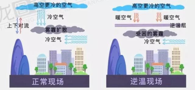 【环保科普】逆温是啥?为什么污染天气总会伴随着逆温?