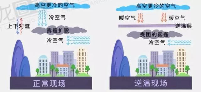 【环保科普】逆温是啥？为什么污染天气总会伴随着逆温？