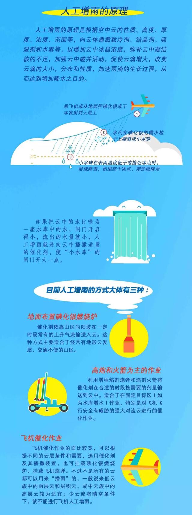 【科普】人工影响天气能帮我们多少？