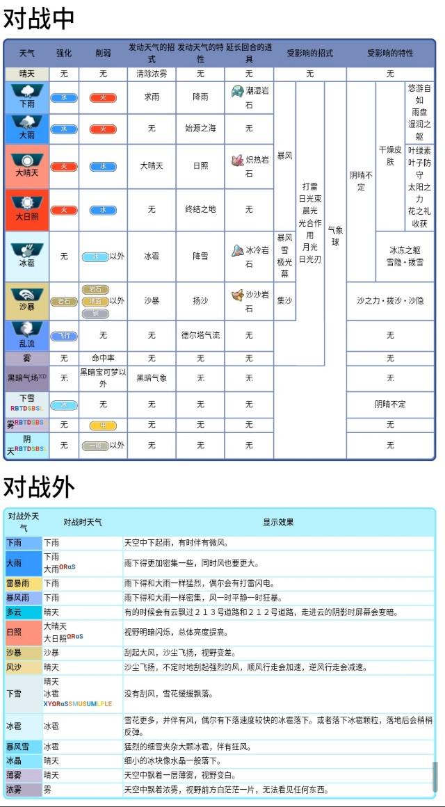 口袋妖怪小科普:天气