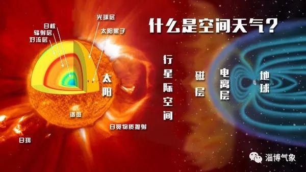 【气象科普】空间天气 离我们并不遥远