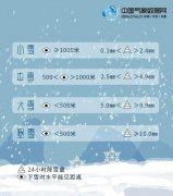 最大降雪量40.7毫米，本次