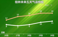 冷空气将“到货” 广西各