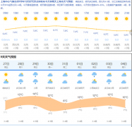 上海今天晴到多云双休日