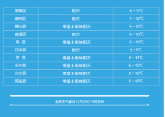 12.29各区县天气预报