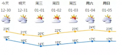 本周天气，周二冷空气来