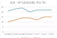 下周南宁天气放晴回暖，