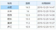 寒潮预警！8级大风！气温