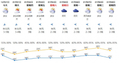 2019年12月31日深圳天气 气