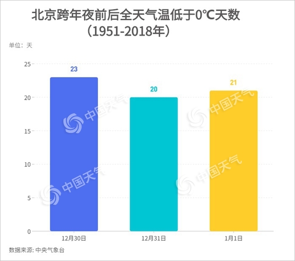 北京遭遇“跨年冷”魔咒？68年大数据告诉你啥叫真冷！