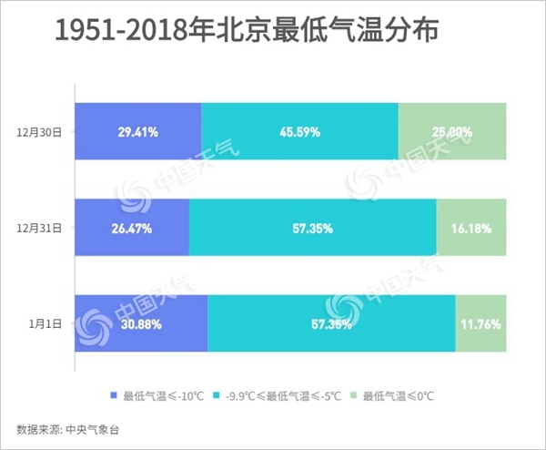 北京遭遇“跨年冷”魔咒？68年大数据告诉你啥叫跨年冷？