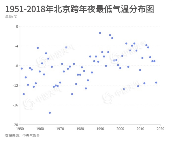 北京遭遇“跨年冷”魔咒？68年大数据告诉你啥叫真冷！