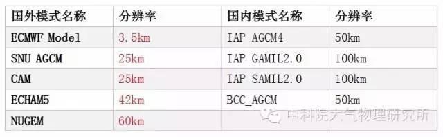 天气预报的发展史