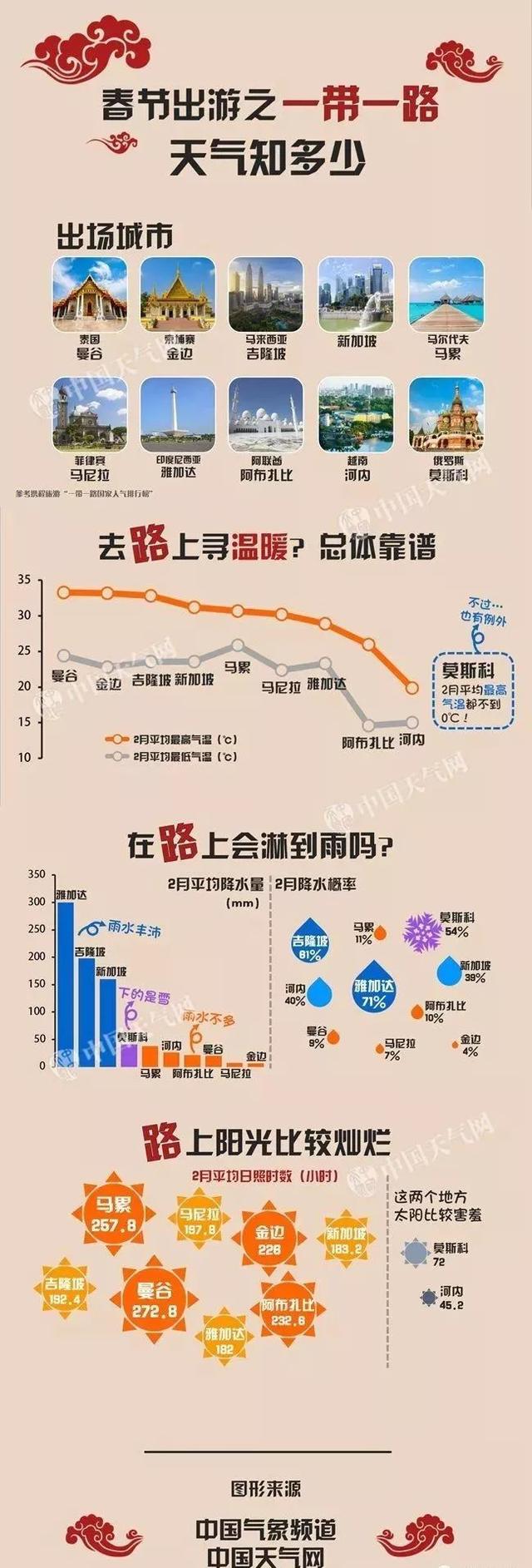 「气象科普」春节出游之一带一路 天气知多少